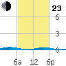 Island Beach tide chart for Wednesday, February 23, 2022
