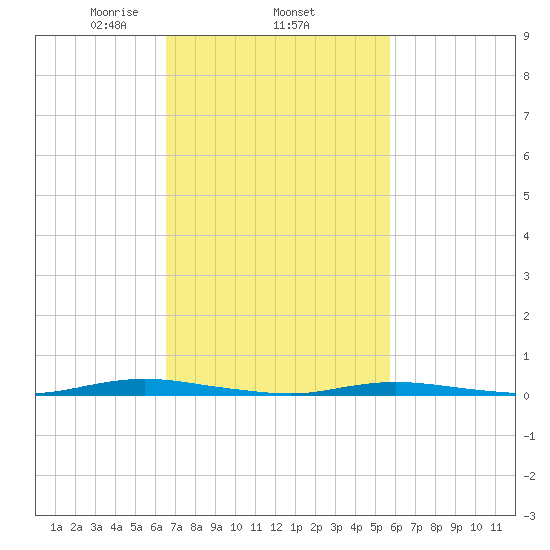 Island Beach tide chart for Friday, February 25, 2022