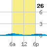 Island Beach tide chart for Saturday, February 26, 2022