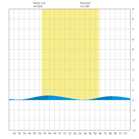 Island Beach tide chart for Sunday, February 27, 2022