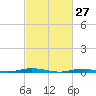 Island Beach tide chart for Sunday, February 27, 2022