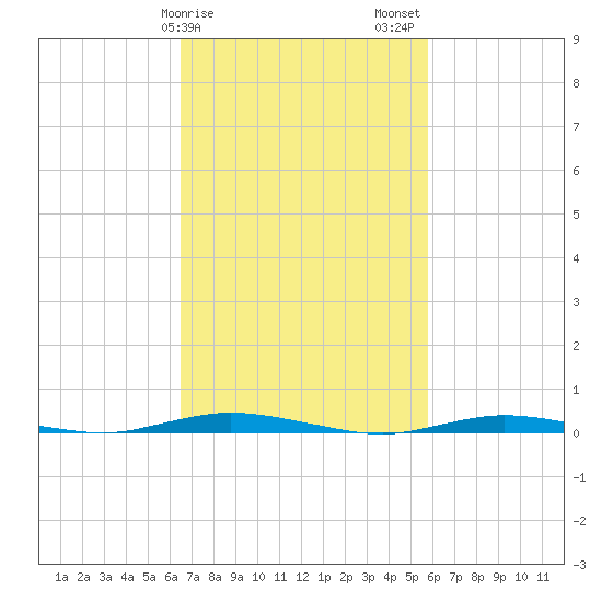 Island Beach tide chart for Monday, February 28, 2022