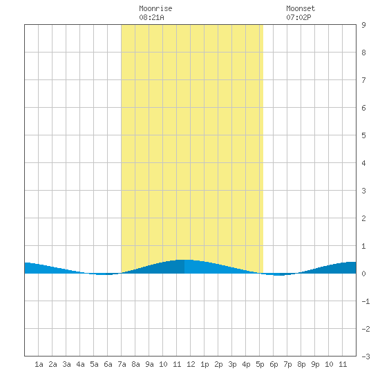 Island Beach tide chart for Wednesday, February 2, 2022