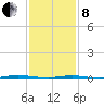 Island Beach tide chart for Tuesday, February 8, 2022