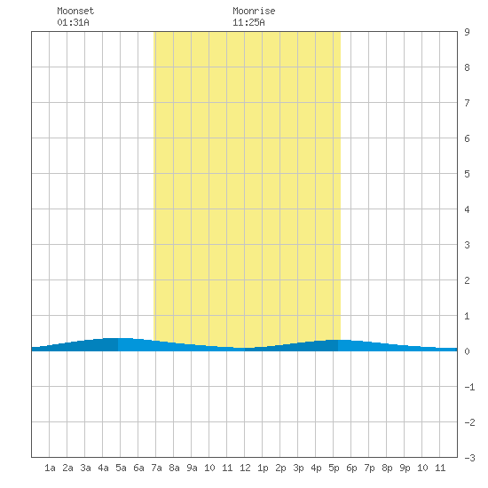Island Beach tide chart for Wednesday, February 9, 2022