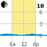 Island Beach tide chart for Thursday, March 10, 2022