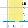 Island Beach tide chart for Sunday, March 13, 2022