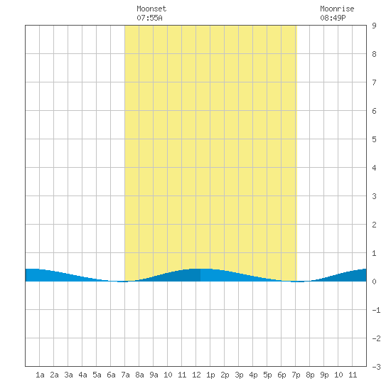Island Beach tide chart for Saturday, March 19, 2022