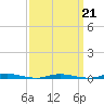 Island Beach tide chart for Monday, March 21, 2022