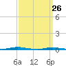Island Beach tide chart for Saturday, March 26, 2022