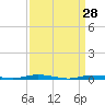 Island Beach tide chart for Monday, March 28, 2022