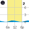 Island Beach tide chart for Wednesday, March 2, 2022