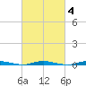 Island Beach tide chart for Friday, March 4, 2022