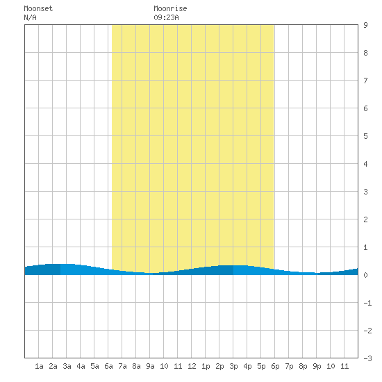 Island Beach tide chart for Tuesday, March 8, 2022