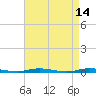 Island Beach tide chart for Thursday, April 14, 2022