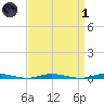 Island Beach tide chart for Friday, April 1, 2022