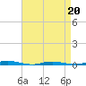 Island Beach tide chart for Wednesday, April 20, 2022