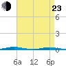 Island Beach tide chart for Saturday, April 23, 2022