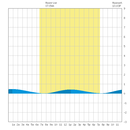 Island Beach tide chart for Sunday, April 3, 2022