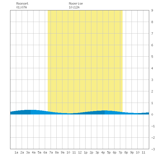 Island Beach tide chart for Thursday, April 7, 2022