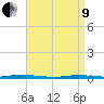 Island Beach tide chart for Saturday, April 9, 2022