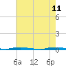 Island Beach tide chart for Wednesday, May 11, 2022