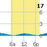 Island Beach tide chart for Tuesday, May 17, 2022