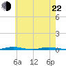 Island Beach tide chart for Sunday, May 22, 2022