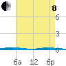 Island Beach tide chart for Sunday, May 8, 2022