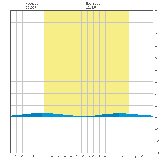 Island Beach tide chart for Monday, May 9, 2022
