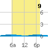 Island Beach tide chart for Monday, May 9, 2022