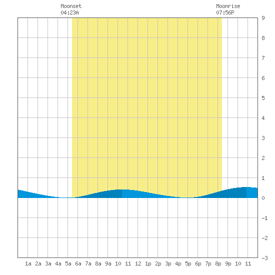 Island Beach tide chart for Monday, June 13, 2022