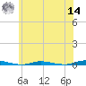 Island Beach tide chart for Tuesday, June 14, 2022