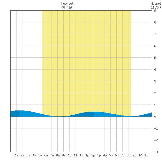Island Beach tide chart for Friday, June 17, 2022