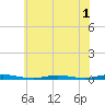 Island Beach tide chart for Wednesday, June 1, 2022