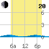 Island Beach tide chart for Monday, June 20, 2022