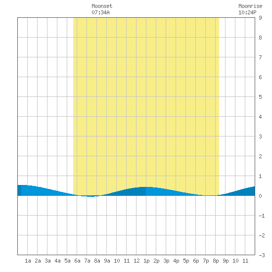 Island Beach tide chart for Friday, July 15, 2022
