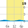 Island Beach tide chart for Tuesday, July 19, 2022