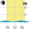 Island Beach tide chart for Wednesday, July 20, 2022