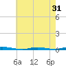 Island Beach tide chart for Sunday, July 31, 2022
