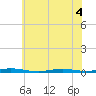 Island Beach tide chart for Monday, July 4, 2022