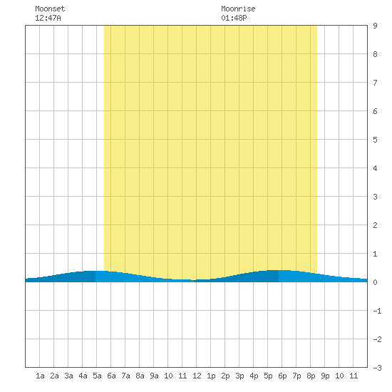 Island Beach tide chart for Thursday, July 7, 2022