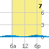 Island Beach tide chart for Thursday, July 7, 2022