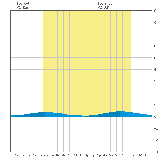 Island Beach tide chart for Friday, July 8, 2022