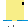 Island Beach tide chart for Friday, July 8, 2022