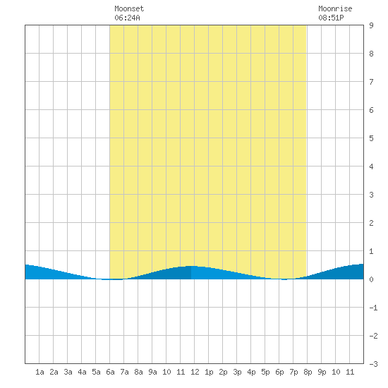 Island Beach tide chart for Friday, August 12, 2022