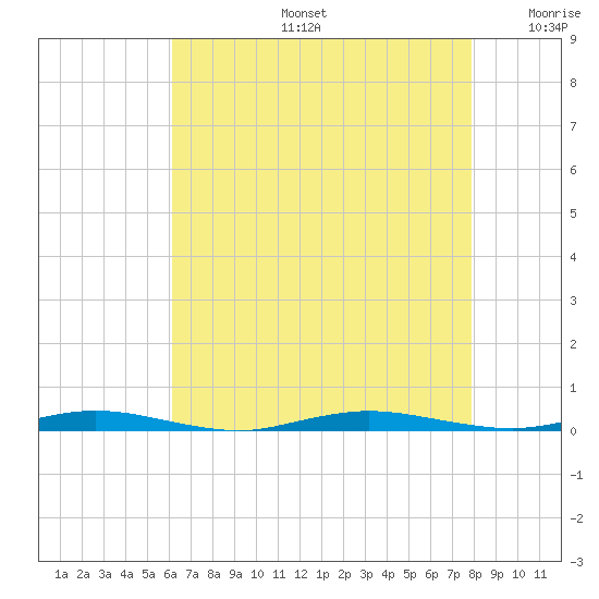 Island Beach tide chart for Tuesday, August 16, 2022