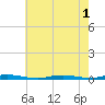 Island Beach tide chart for Monday, August 1, 2022