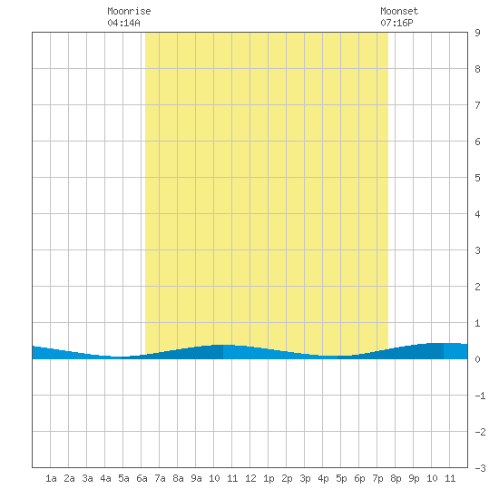 Island Beach tide chart for Thursday, August 25, 2022