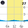 Island Beach tide chart for Saturday, August 27, 2022